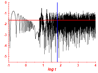 Survival probability log